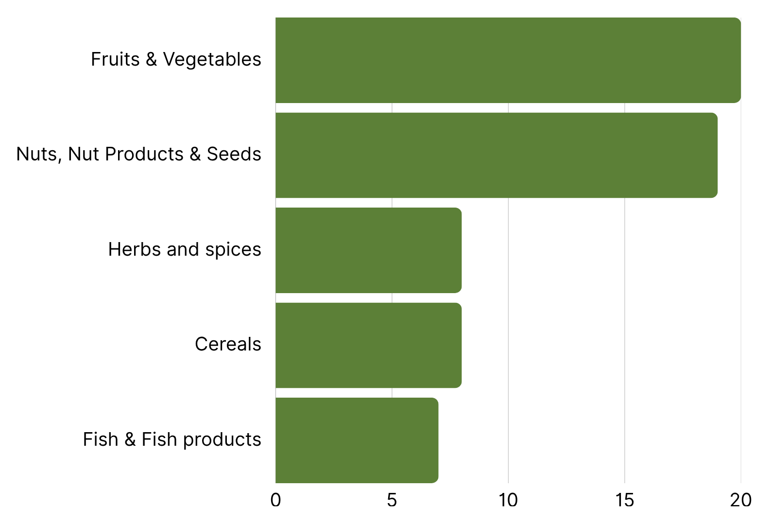 Top 5 Product Categories with the Most RASFF Alerts week 29.png